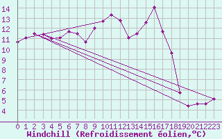 Courbe du refroidissement olien pour Sennybridge