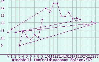 Courbe du refroidissement olien pour Ste (34)