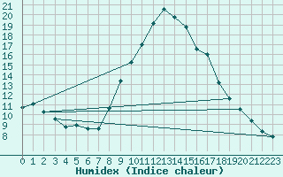 Courbe de l'humidex pour Bruck / Mur