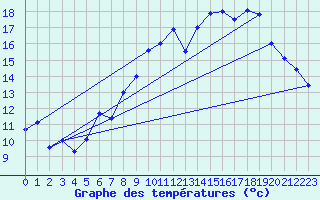 Courbe de tempratures pour Cherbourg (50)
