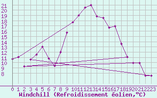Courbe du refroidissement olien pour Bejaia