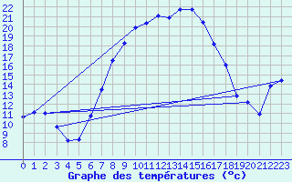 Courbe de tempratures pour Solacolu
