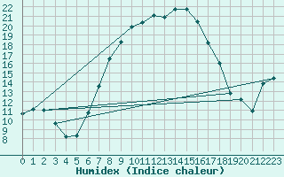 Courbe de l'humidex pour Solacolu