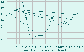 Courbe de l'humidex pour Solenzara - Base arienne (2B)