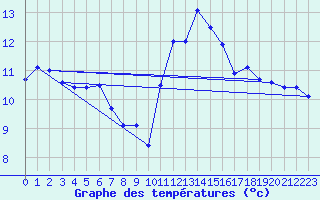 Courbe de tempratures pour Landivisiau (29)