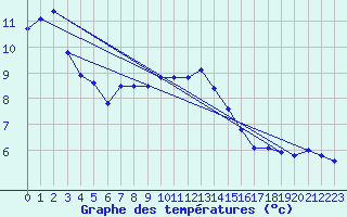 Courbe de tempratures pour Locarno (Sw)