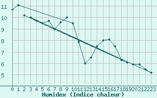 Courbe de l'humidex pour Oviedo