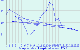 Courbe de tempratures pour Deuselbach