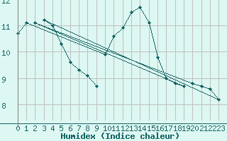 Courbe de l'humidex pour Humain (Be)