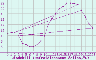 Courbe du refroidissement olien pour Villarzel (Sw)