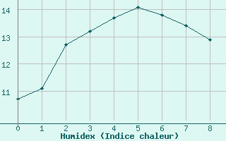 Courbe de l'humidex pour Keith