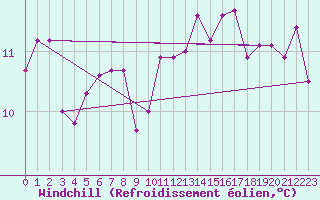Courbe du refroidissement olien pour Plauen