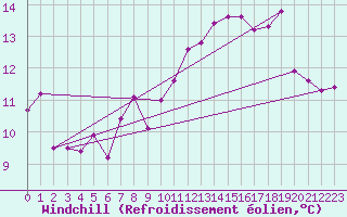 Courbe du refroidissement olien pour Rostock-Warnemuende