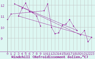 Courbe du refroidissement olien pour Bergerac (24)