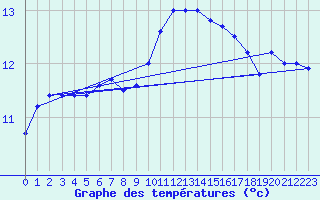 Courbe de tempratures pour Saint-Philbert-de-Grand-Lieu (44)