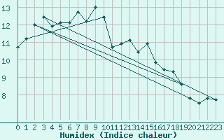 Courbe de l'humidex pour Ploumanac'h (22)