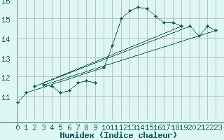 Courbe de l'humidex pour Woluwe-Saint-Pierre (Be)