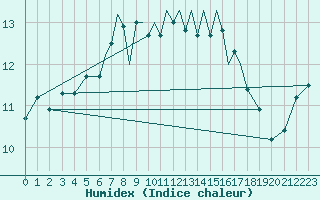 Courbe de l'humidex pour Scilly - Saint Mary's (UK)