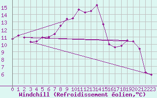 Courbe du refroidissement olien pour Lyon - Saint-Exupry (69)