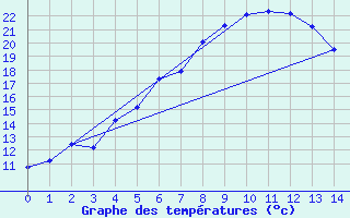 Courbe de tempratures pour Asikkala Pulkkilanharju