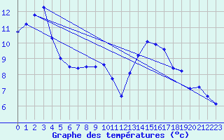 Courbe de tempratures pour Gros-Rderching (57)