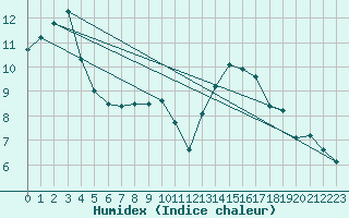 Courbe de l'humidex pour Gros-Rderching (57)