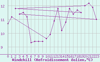 Courbe du refroidissement olien pour Dieppe (76)