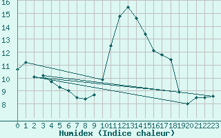 Courbe de l'humidex pour Sarzeau (56)