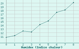 Courbe de l'humidex pour Asikkala Pulkkilanharju