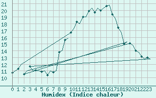 Courbe de l'humidex pour Torino / Caselle