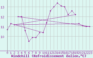 Courbe du refroidissement olien pour Lanvoc (29)