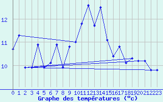 Courbe de tempratures pour Fossmark