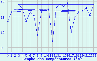 Courbe de tempratures pour Le Talut - Belle-Ile (56)