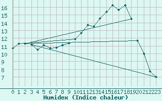 Courbe de l'humidex pour Rodez (12)