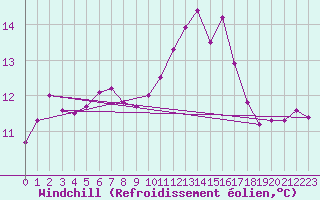 Courbe du refroidissement olien pour Saint-Maximin-la-Sainte-Baume (83)