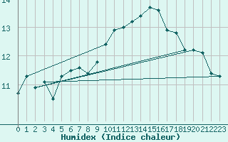 Courbe de l'humidex pour Cap Bar (66)