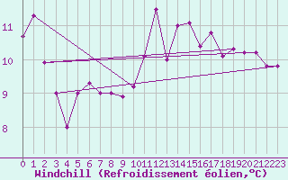 Courbe du refroidissement olien pour Fossmark