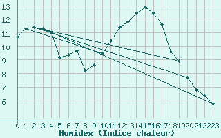 Courbe de l'humidex pour Angoulme - Brie Champniers (16)