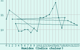 Courbe de l'humidex pour Donna Nook