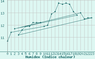 Courbe de l'humidex pour Millau (12)