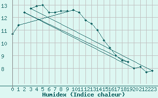 Courbe de l'humidex pour Luxeuil (70)