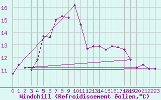 Courbe du refroidissement olien pour Hoburg A