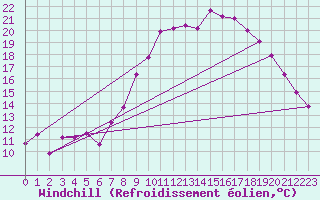 Courbe du refroidissement olien pour Saint-Brieuc (22)