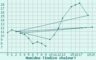 Courbe de l'humidex pour Niort (79)