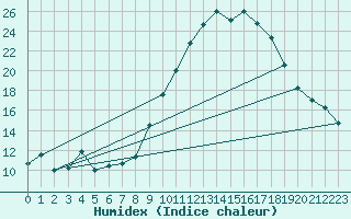 Courbe de l'humidex pour Ble / Mulhouse (68)