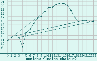 Courbe de l'humidex pour Oravita