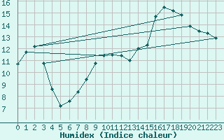 Courbe de l'humidex pour Guidel (56)