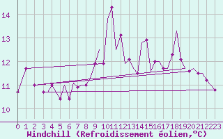 Courbe du refroidissement olien pour Guernesey (UK)