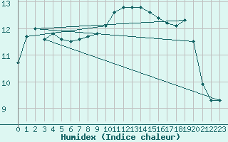 Courbe de l'humidex pour Toulon (83)