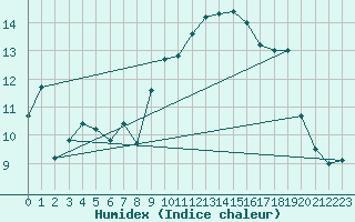 Courbe de l'humidex pour Nantes (44)